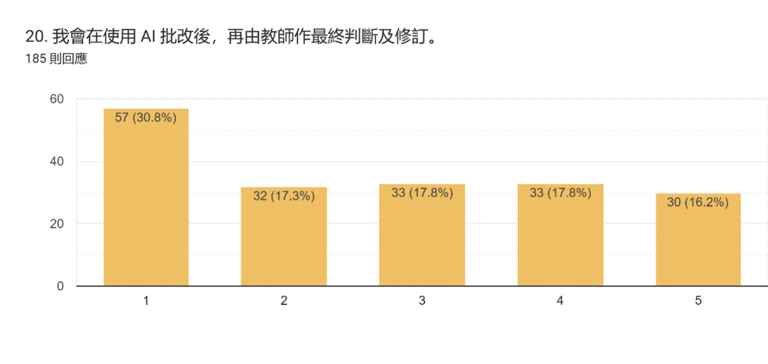 表單回覆圖表。題目：20. 我會在使用 AI 批改後，再由教師作最終判斷及修訂。。回覆數：185 則回應。