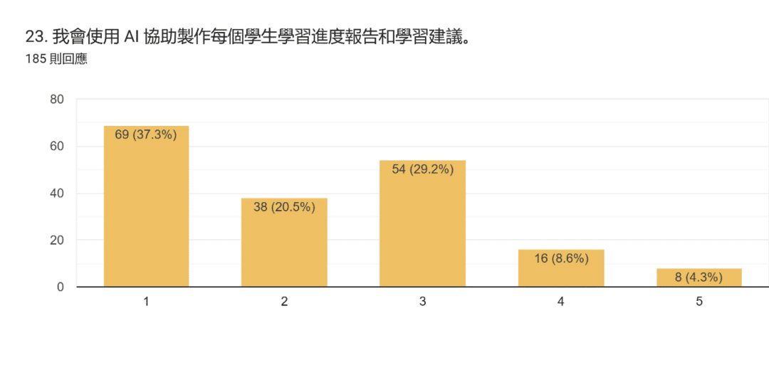 表單回覆圖表。題目：23. 我會使用 AI 協助製作每個學生學習進度報告和學習建議。。回覆數：185 則回應。