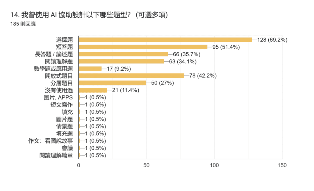表單回覆圖表。題目：14. 我曾使用 AI 協助設計以下哪些題型？ (可選多項)。回覆數：185 則回應。