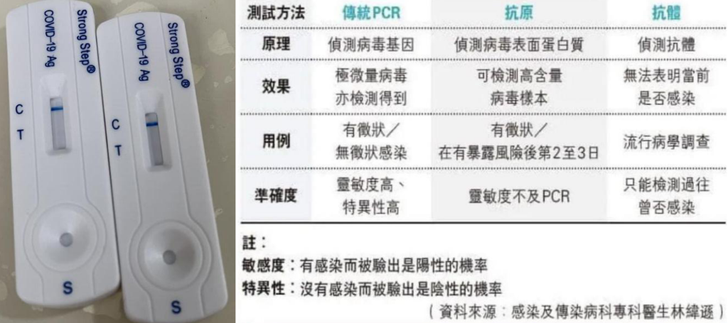 快速检测多为“抗原”检测。小孩妈妈和小孩的快速检测结果,蓝色“单道杠”意味著在“抗原”检测的评判标准下,两人的取样结果显示是未有感染迹象的“阴性” QQ20220316-115831@2x