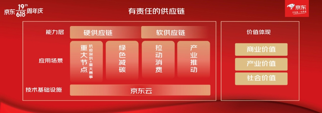 “有責任的供應鏈”能力全景圖 圖片2