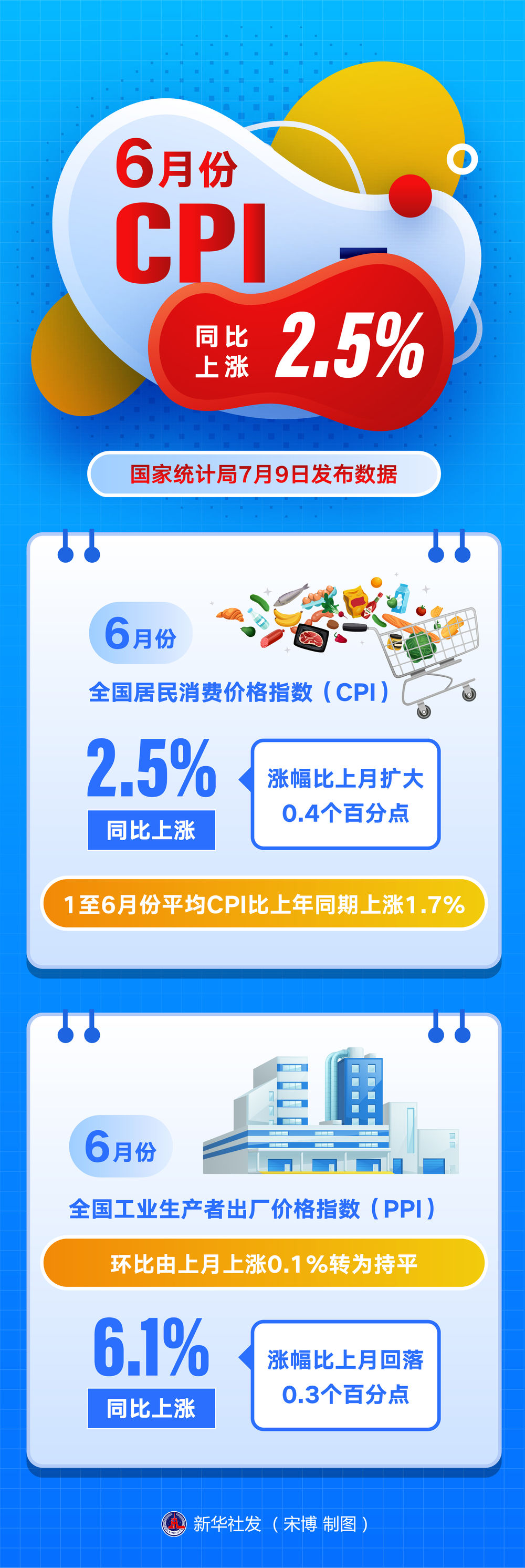 图表| 国家统计局：6月份CPI同比上涨2.5%