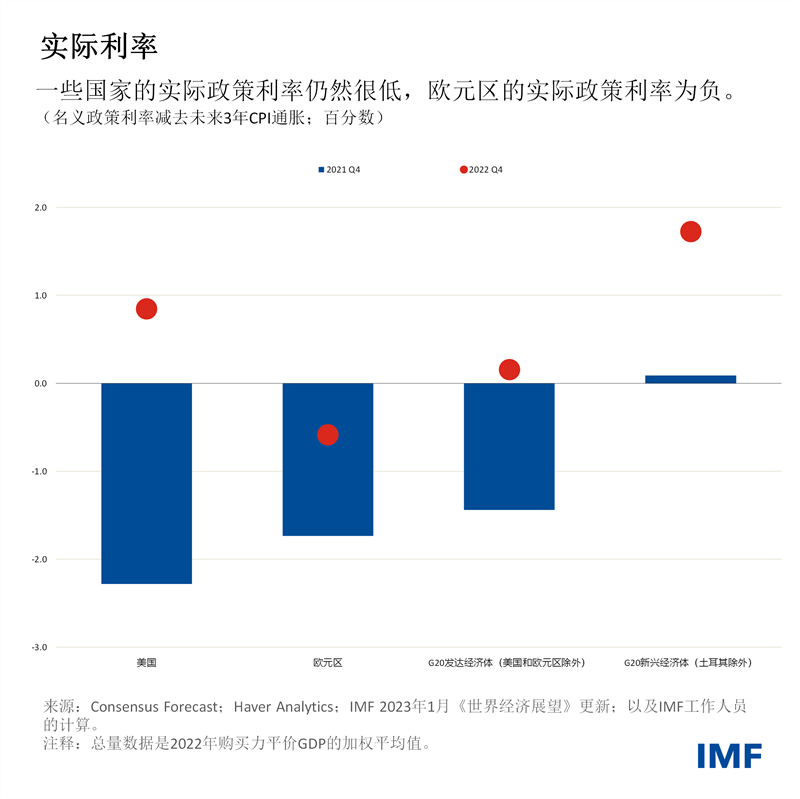 IMF最新報告預估2023年中國經濟增長5.2%，全球增長2.9%-紫荊網