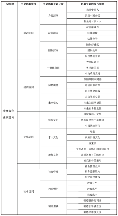 表1. 港澳青年国家认同指标体系 190646b74f9a8dc8c815dcb22bb0e53