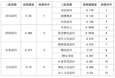 表2. 港澳青年国家认同影响指标排序(三级指标) 28307b3f94b4ec0a317930c58ef02ad