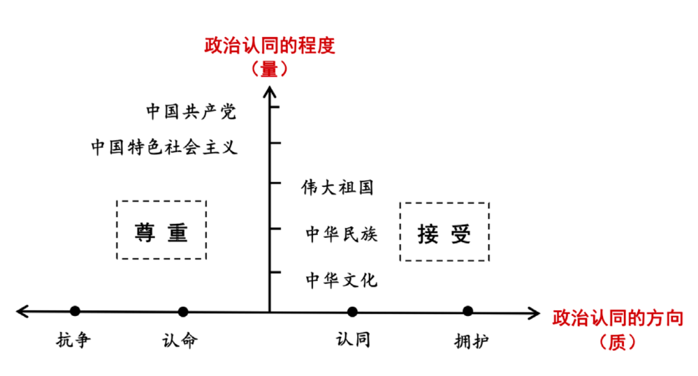 图3 香港青年政治认同「质」与「量」分析的理论模型 截屏2024-09-27 10.53.20